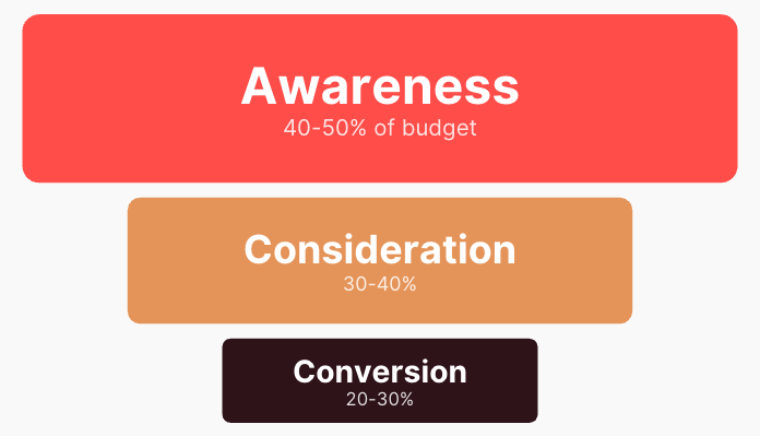 Full-Funnel Advertising for SMBs: How to Build Real Plans on Real Budgets